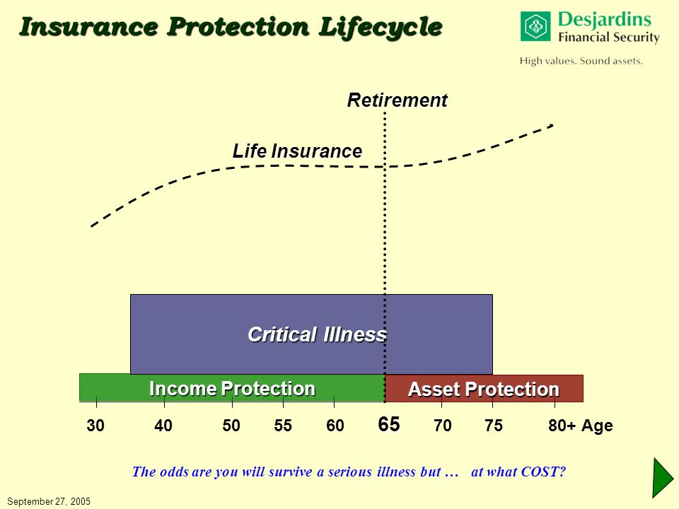 Insurance Protection Lifecycle Age Over Our Life Time There Are 4 Insurance Protection