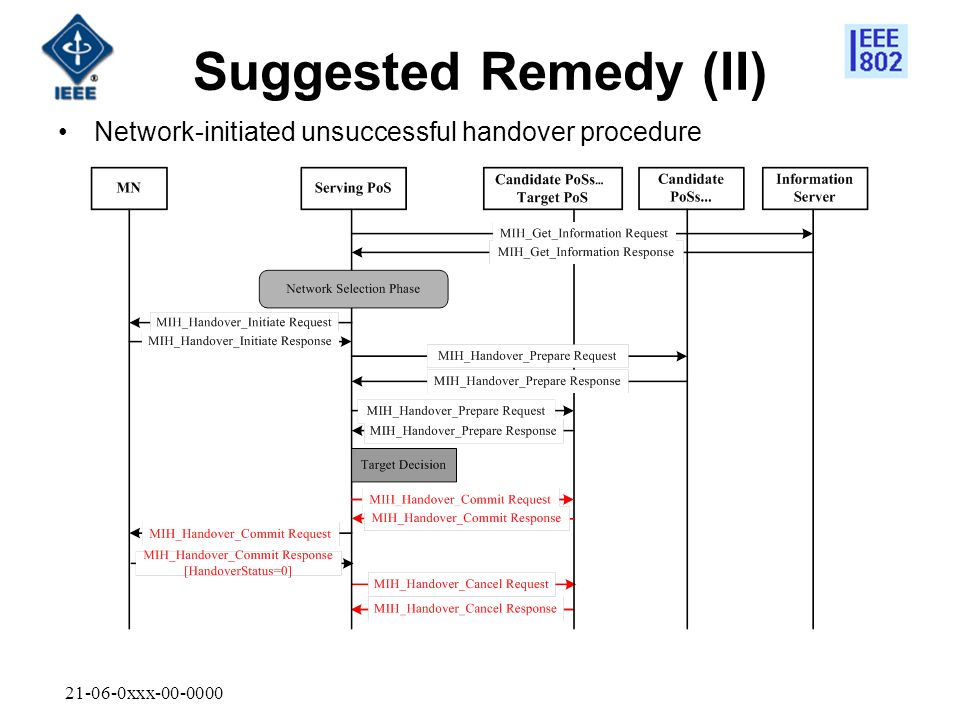 xxx Suggested Remedy (II) Network-initiated unsuccessful handover procedure