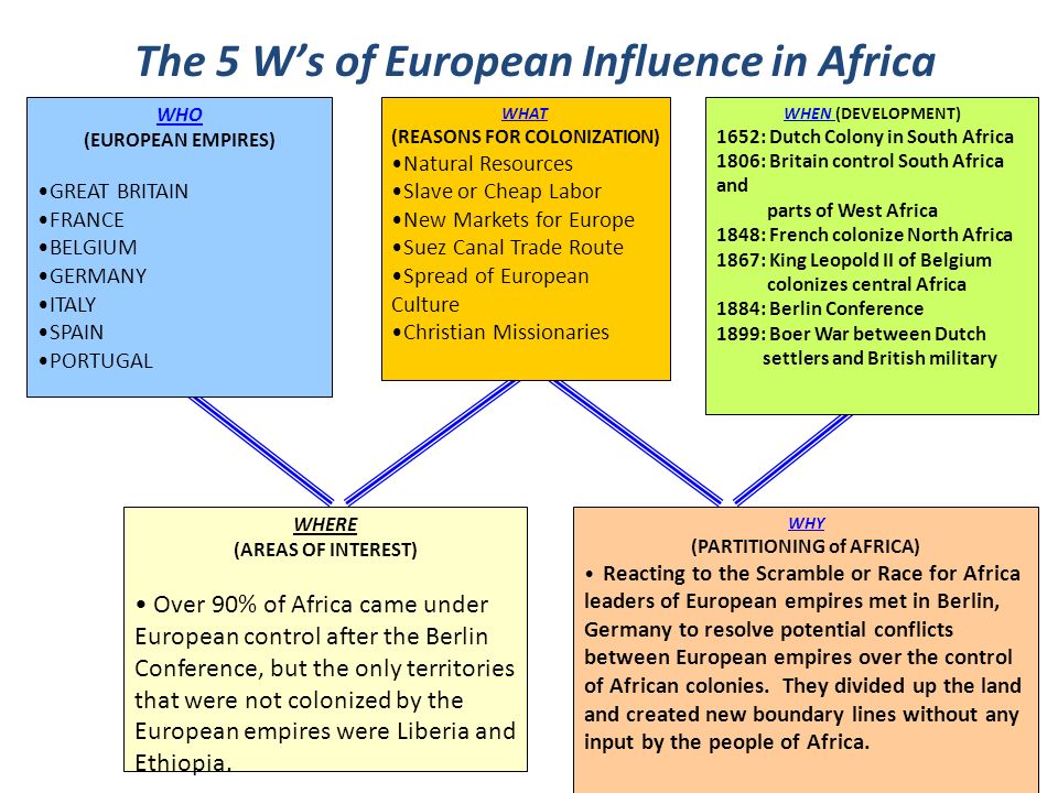 WHERE (AREAS OF INTEREST) Over 90% of Africa came under European control after the Berlin Conference, but the only territories that were not colonized by the European empires were Liberia and Ethiopia.