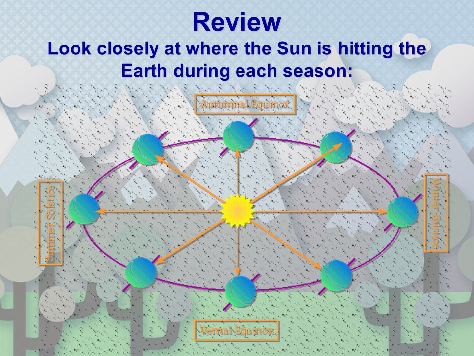 Review Look closely at where the Sun is hitting the Earth during each season: