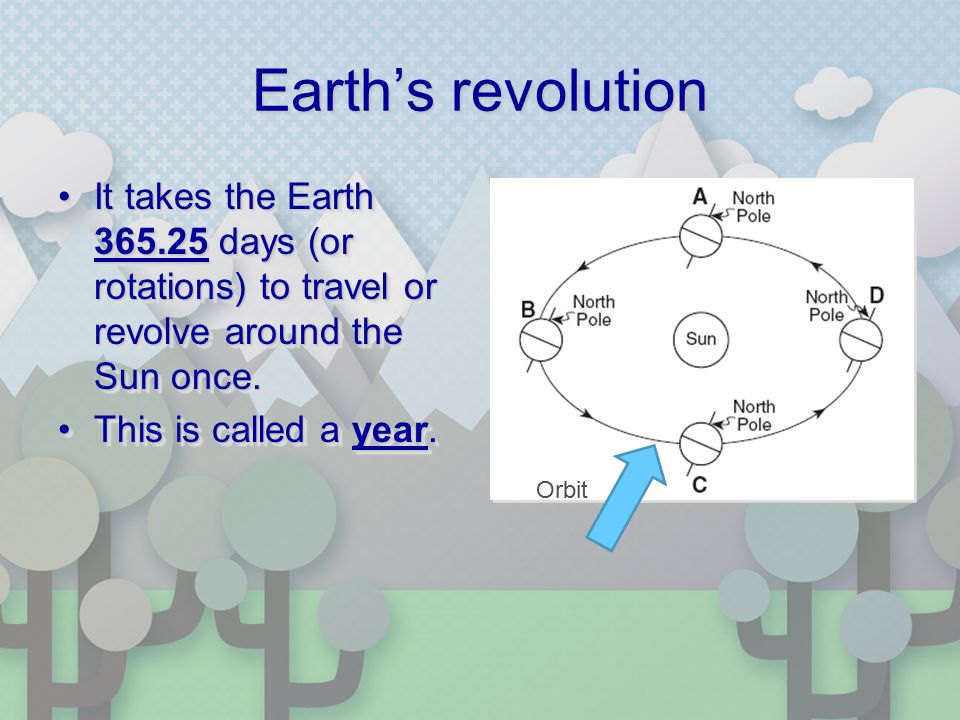 Earth’s revolution It takes the Earth days (or rotations) to travel or revolve around the Sun once.It takes the Earth days (or rotations) to travel or revolve around the Sun once.