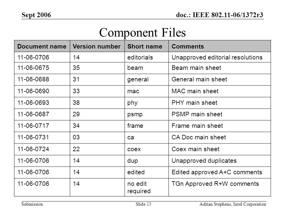 doc.: IEEE /1372r3 Submission Sept 2006 Adrian Stephens, Intel CorporationSlide 13 Component Files Document nameVersion numberShort nameComments editorialsUnapproved editorial resolutions beamBeam main sheet generalGeneral main sheet macMAC main sheet phyPHY main sheet psmpPSMP main sheet frameFrame main sheet caCA Doc main sheet coexCoex main sheet dupUnapproved duplicates editedEdited approved A+C comments no edit required TGn Approved R+W comments