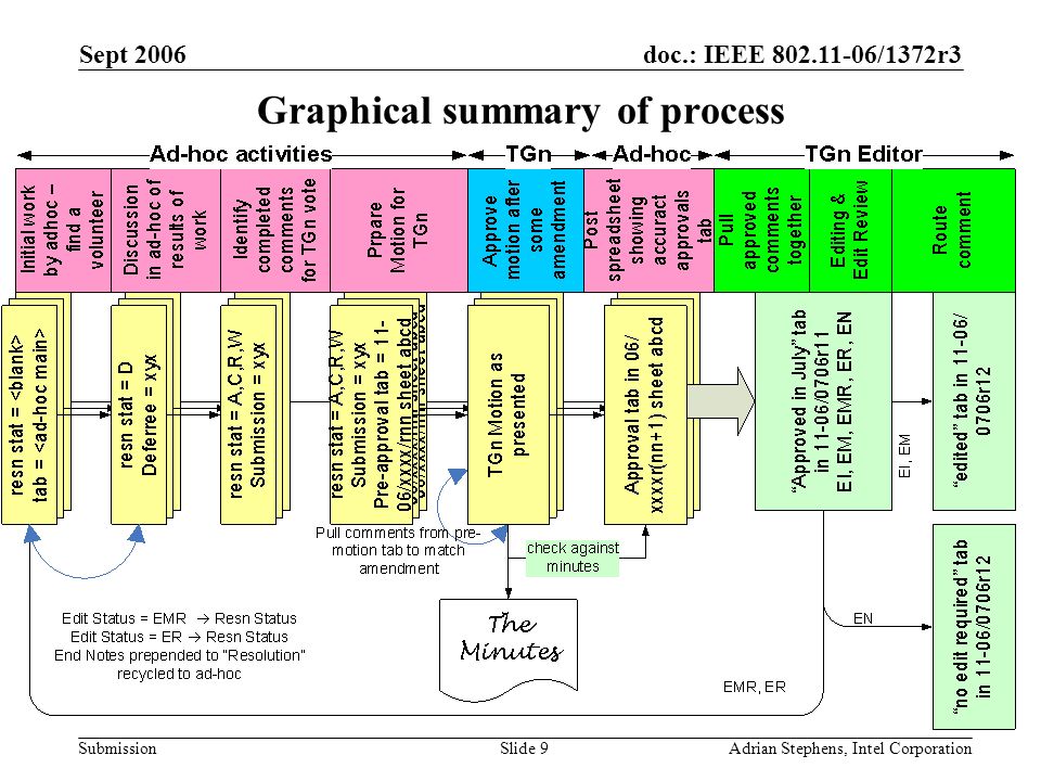 doc.: IEEE /1372r3 Submission Sept 2006 Adrian Stephens, Intel CorporationSlide 9 Graphical summary of process