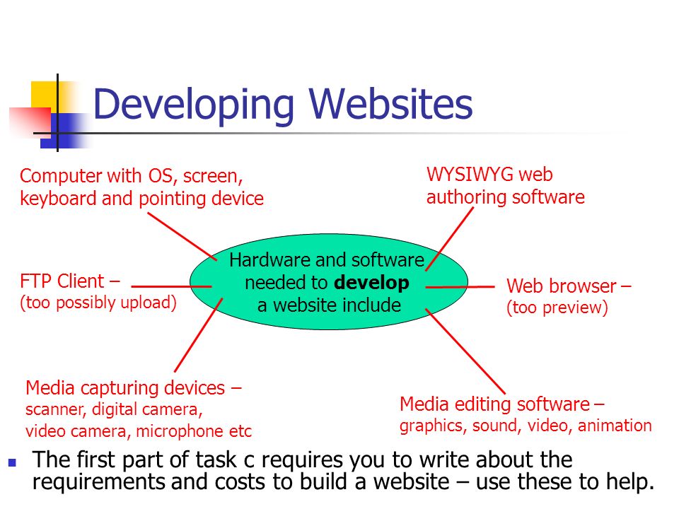Developing Websites Hardware and software needed to develop a website include Computer with OS, screen, keyboard and pointing device WYSIWYG web authoring software Media editing software – graphics, sound, video, animation Web browser – (too preview) Media capturing devices – scanner, digital camera, video camera, microphone etc FTP Client – (too possibly upload) The first part of task c requires you to write about the requirements and costs to build a website – use these to help.