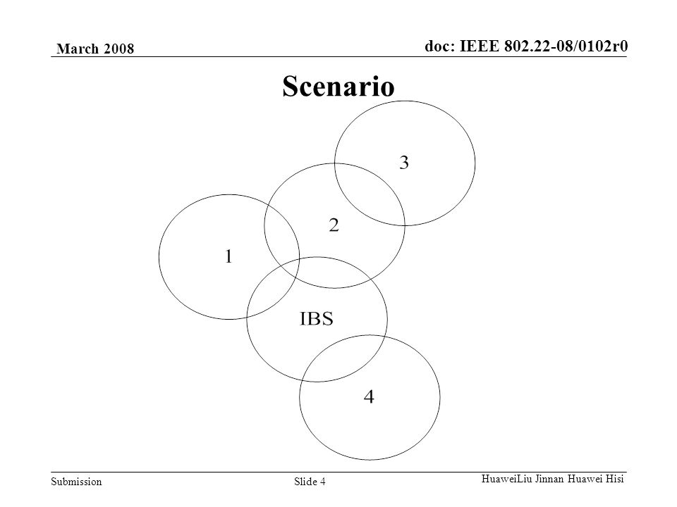 doc: IEEE /0102r0 Submission March 2008 Slide 4 HuaweiLiu Jinnan Huawei Hisi Scenario