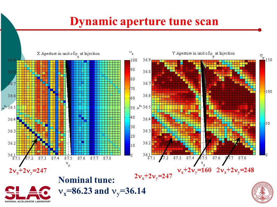 Dynamic aperture tune scan 2 x +2 y =247  x +2 y =248 x +2 y =160 Nominal tune: x =86.23 and y =36.14