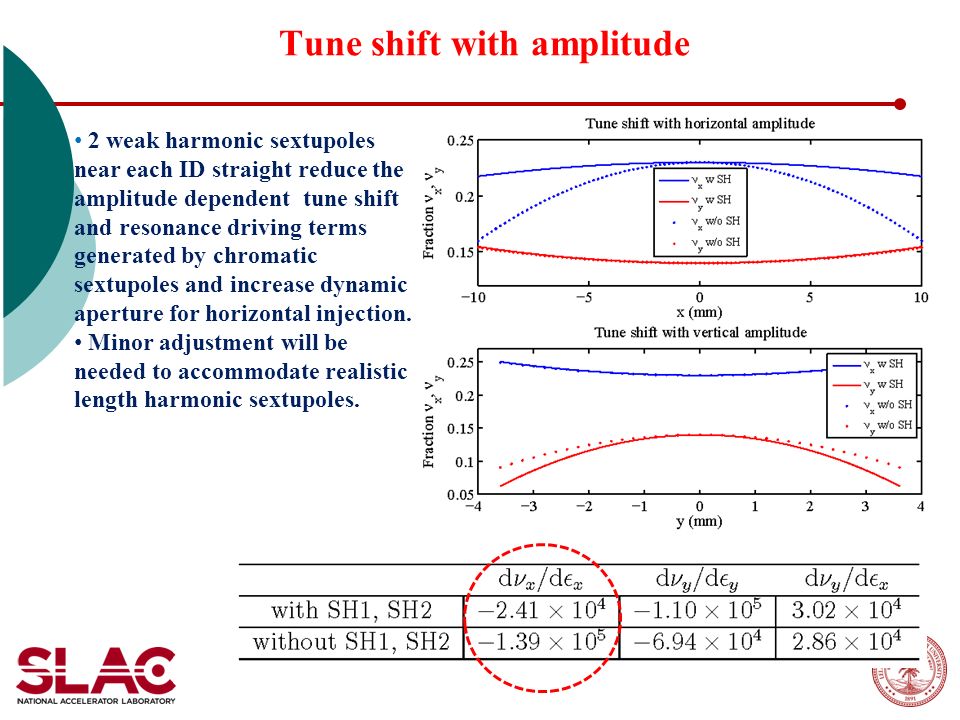 Tune shift with amplitude 2 weak harmonic sextupoles near each ID straight reduce the amplitude dependent tune shift and resonance driving terms generated by chromatic sextupoles and increase dynamic aperture for horizontal injection.