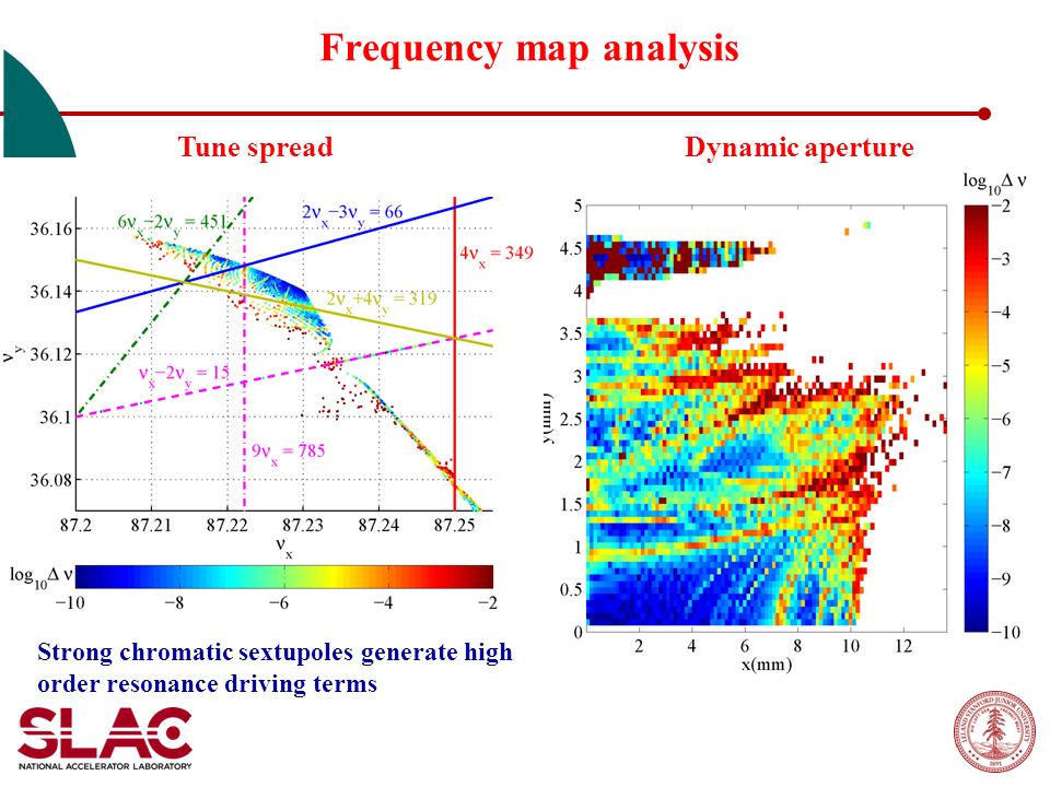 Frequency map analysis Strong chromatic sextupoles generate high order resonance driving terms Dynamic apertureTune spread