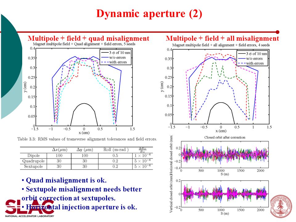 Dynamic aperture (2) Multipole + field + quad misalignmentMultipole + field + all misalignment Quad misalignment is ok.