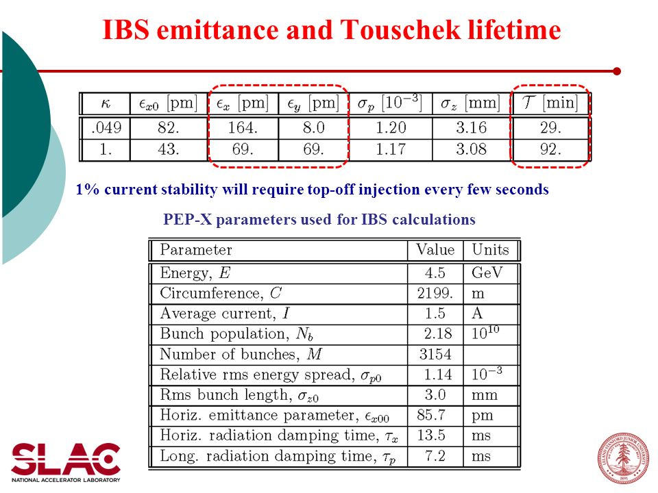 IBS emittance and Touschek lifetime PEP-X parameters used for IBS calculations 1% current stability will require top-off injection every few seconds