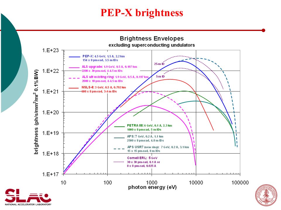 PEP-X brightness