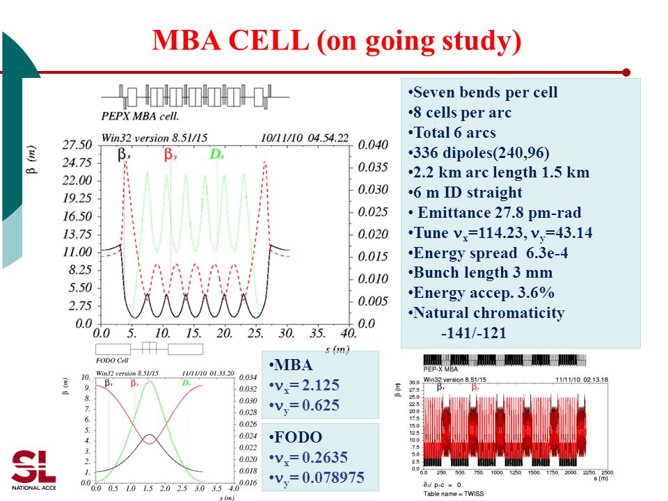 MBA CELL (on going study) Seven bends per cell 8 cells per arc Total 6 arcs 336 dipoles(240,96) 2.2 km arc length 1.5 km 6 m ID straight Emittance 27.8 pm-rad Tune x =114.23, y =43.14 Energy spread 6.3e-4 Bunch length 3 mm Energy accep.