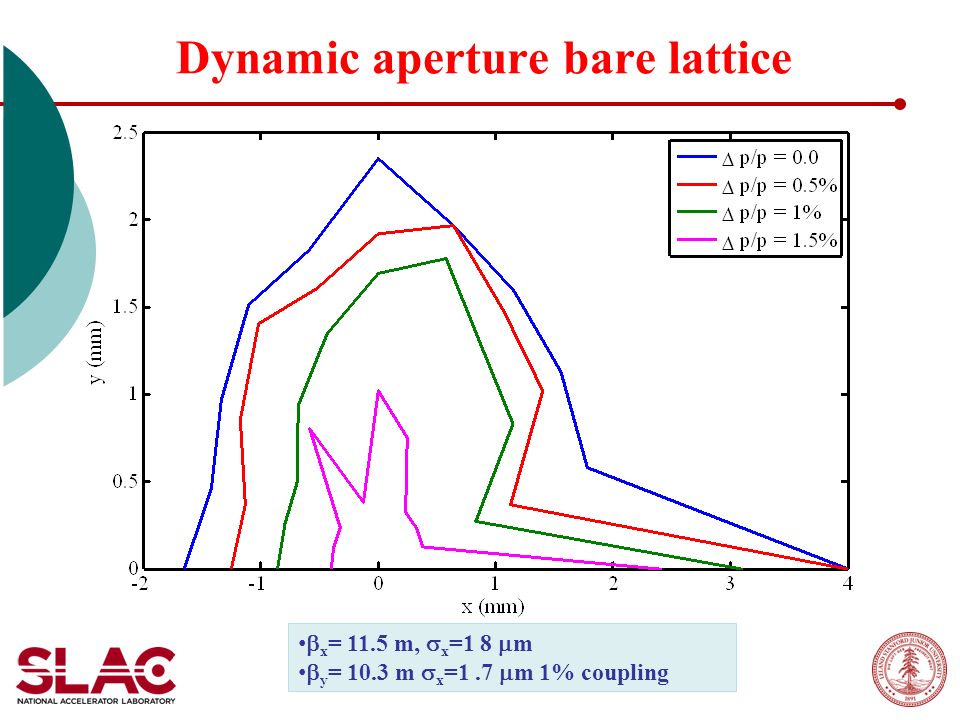 Dynamic aperture bare lattice  x = 11.5 m,  x =1 8  m  y = 10.3 m  x =1.7  m 1% coupling