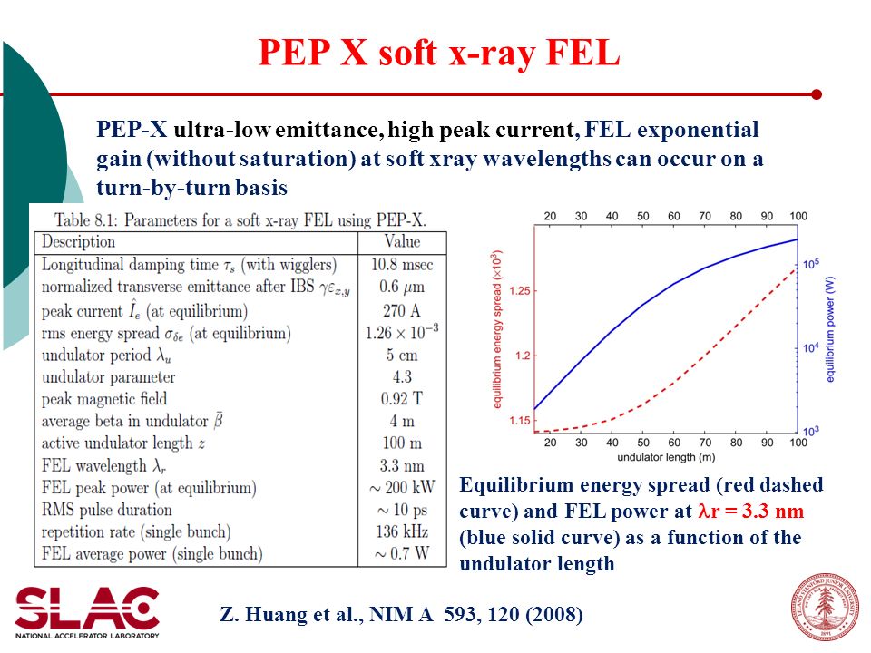 PEP X soft x-ray FEL PEP-X ultra-low emittance, high peak current, FEL exponential gain (without saturation) at soft xray wavelengths can occur on a turn-by-turn basis Equilibrium energy spread (red dashed curve) and FEL power at r  = 3.3 nm (blue solid curve) as a function of the undulator length Z.