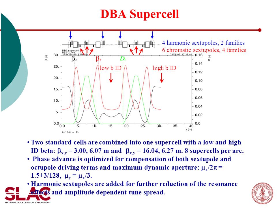 DBA Supercell low b IDhigh b ID 4 harmonic sextupoles, 2 families 6 chromatic sextupoles, 4 families Two standard cells are combined into one supercell with a low and high ID beta:  x,y = 3.00, 6.07 m and  x,y = 16.04, 6.27 m.