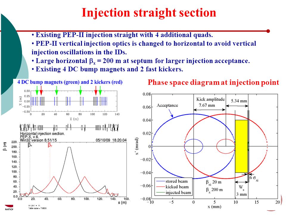 Injection straight section Existing PEP-II injection straight with 4 additional quads.