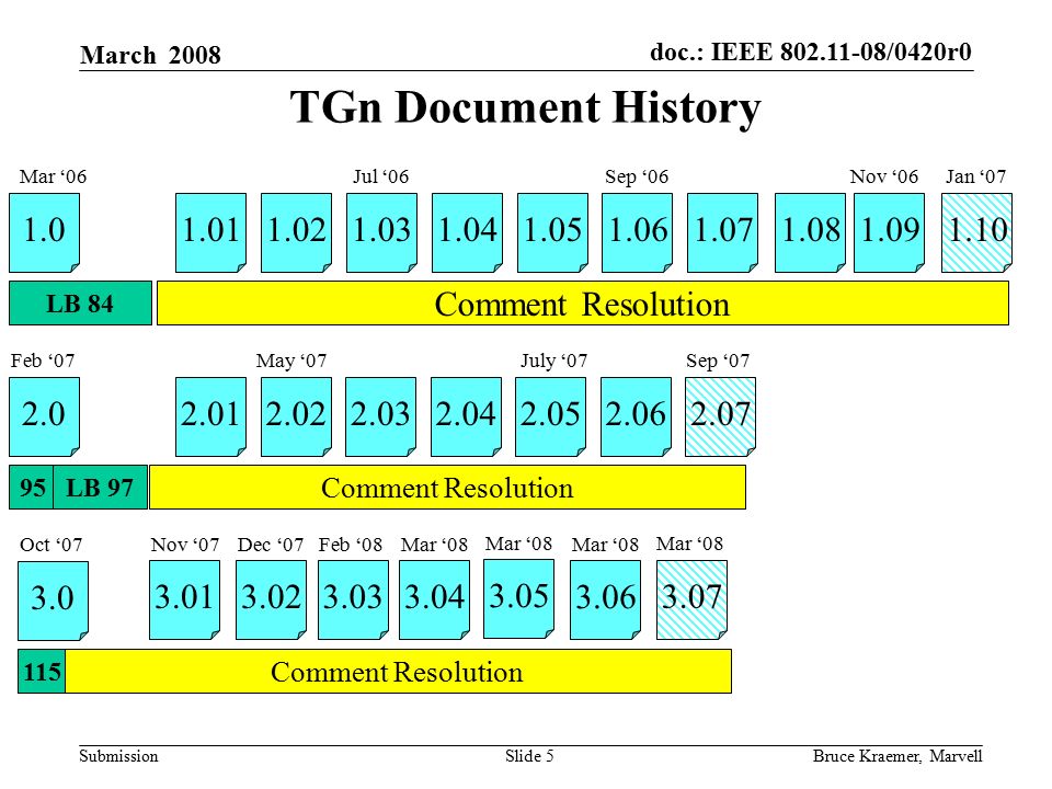 doc.: IEEE /0420r0 Submission March 2008 Bruce Kraemer, MarvellSlide 5 TGn Document History LB 84 Comment Resolution 95LB Comment Resolution Jul ‘06Sep ‘06Nov ‘06Jan ‘07 Feb ‘07May ‘07 Mar ‘ July ‘07 Oct ‘07Nov ‘07 Sep ‘ Dec ‘ Feb ‘ Mar ‘ Mar ‘ Mar ‘ Mar ‘08