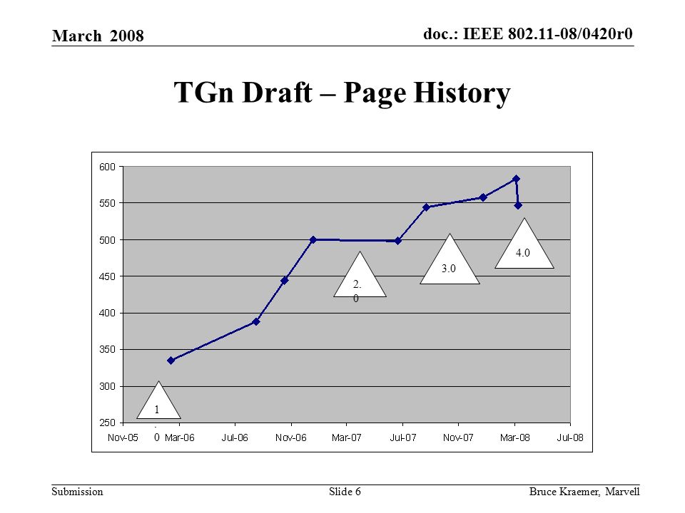 doc.: IEEE /0420r0 Submission March 2008 Bruce Kraemer, MarvellSlide 6 TGn Draft – Page History
