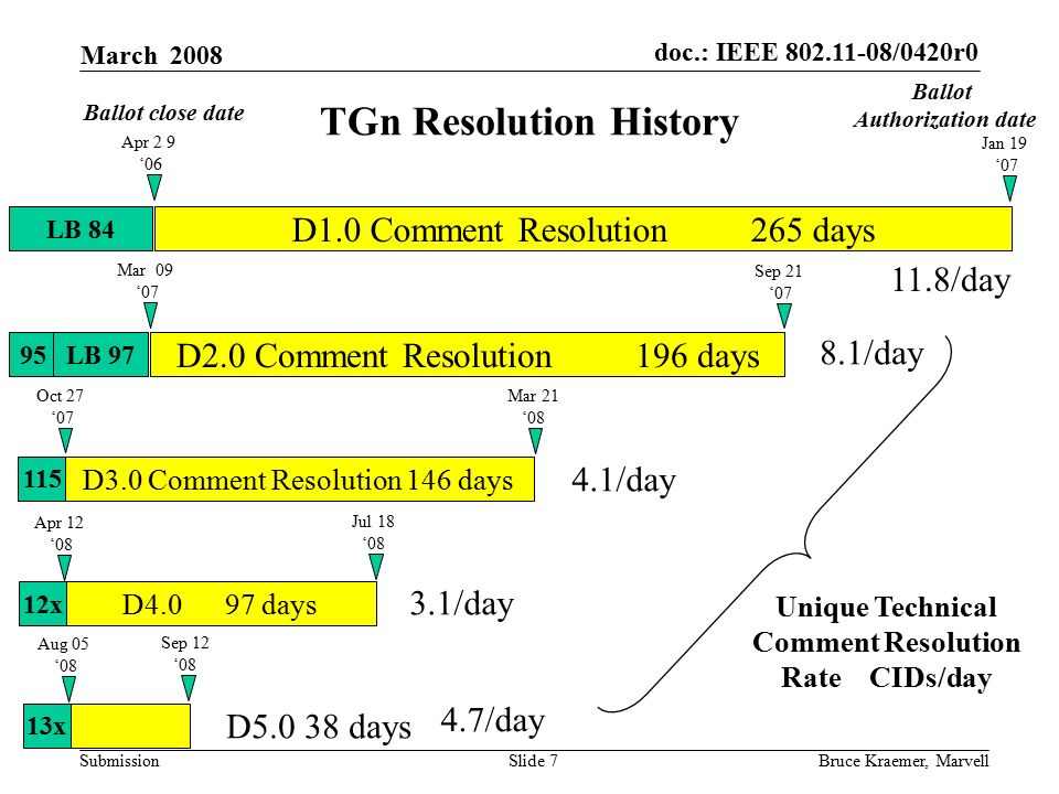 doc.: IEEE /0420r0 Submission March 2008 Bruce Kraemer, MarvellSlide 7 TGn Resolution History LB 84 D1.0 Comment Resolution 265 days D2.0 Comment Resolution 196 days 95LB 97 D3.0 Comment Resolution 146 days 115 Mar 09 ‘07 Oct 27 ‘07 Mar 21 ‘08 Sep 21 ‘07 Apr 2 9 ‘06 Jan 19 ‘07 D days 12x Apr 12 ‘08 Jul 18 ‘08 Ballot close date Ballot Authorization date 13x Aug 05 ‘08 Sep 12 ‘08 D days 11.8/day 8.1/day 4.1/day 3.1/day 4.7/day Unique Technical Comment Resolution Rate CIDs/day