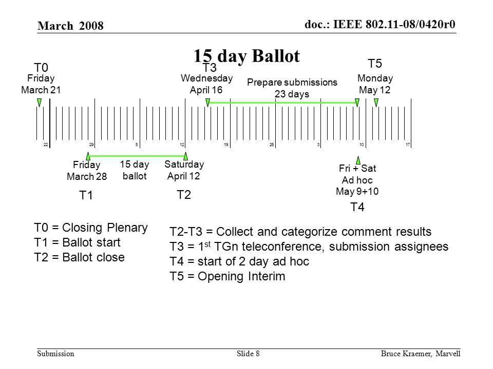 doc.: IEEE /0420r0 Submission March 2008 Bruce Kraemer, MarvellSlide 8 15 day Ballot T0 Friday March 21 Friday March 28 T5 T0 = Closing Plenary T1 = Ballot start T2 = Ballot close Monday May 12 T1 Saturday April 12 T2 T3 Wednesday April day ballot Prepare submissions 23 days T2-T3 = Collect and categorize comment results T3 = 1 st TGn teleconference, submission assignees T4 = start of 2 day ad hoc T5 = Opening Interim Fri + Sat Ad hoc May 9+10 T
