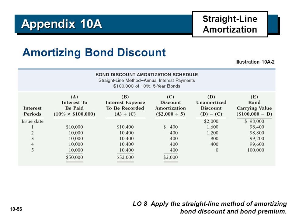 bond amortization schedule