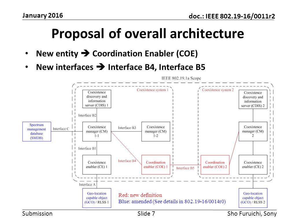Submission doc.: IEEE /0011r2 Proposal of overall architecture New entity  Coordination Enabler (COE) New interfaces  Interface B4, Interface B5 Slide 7Sho Furuichi, Sony January 2016 Red: new definition Blue: amended (See details in /0014r0)