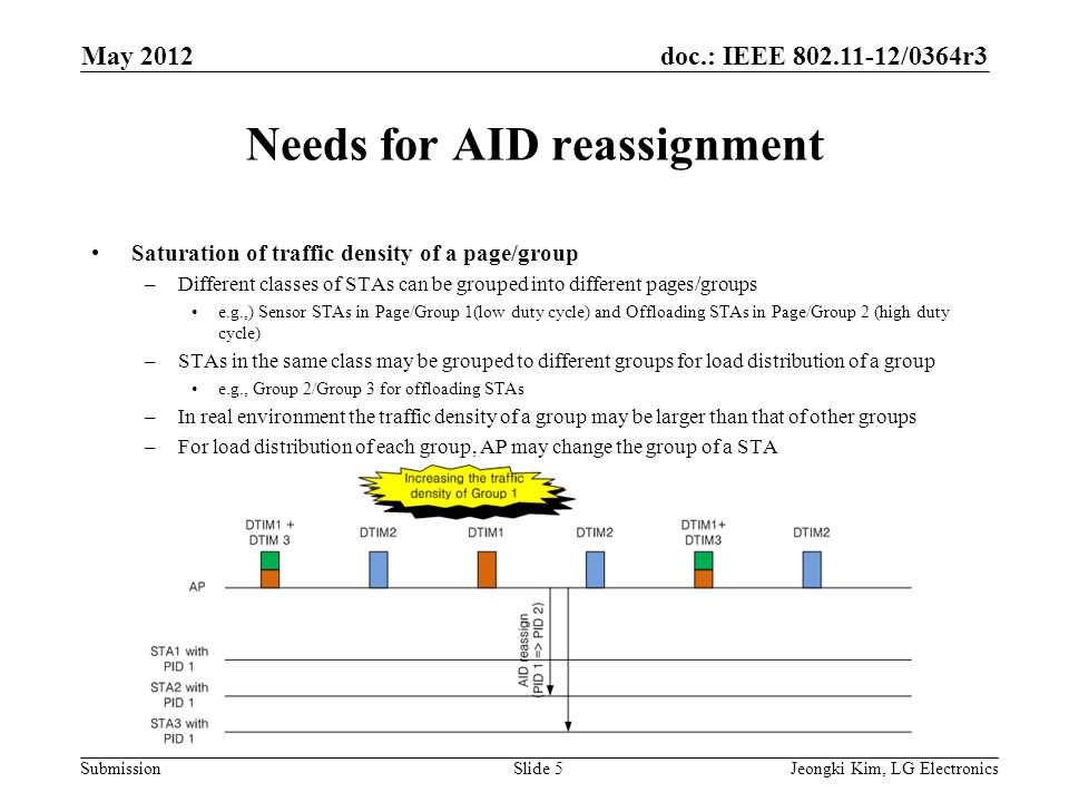 doc.: IEEE /0364r3 Submission Needs for AID reassignment Saturation of traffic density of a page/group –Different classes of STAs can be grouped into different pages/groups e.g.,) Sensor STAs in Page/Group 1(low duty cycle) and Offloading STAs in Page/Group 2 (high duty cycle) –STAs in the same class may be grouped to different groups for load distribution of a group e.g., Group 2/Group 3 for offloading STAs –In real environment the traffic density of a group may be larger than that of other groups –For load distribution of each group, AP may change the group of a STA Jeongki Kim, LG ElectronicsSlide 5 May 2012