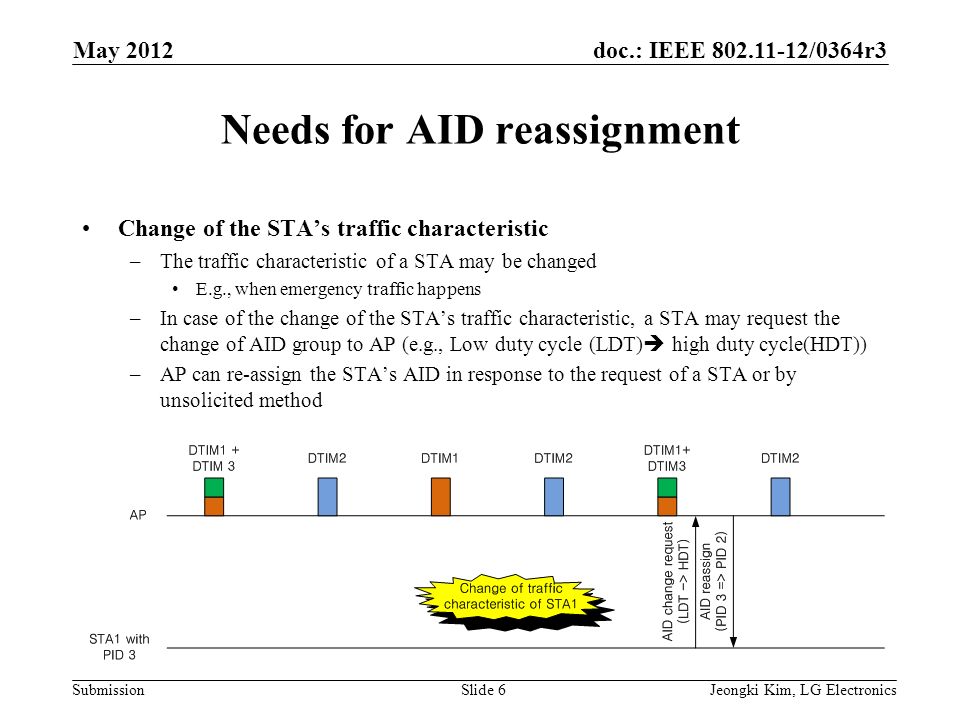 doc.: IEEE /0364r3 Submission Needs for AID reassignment Change of the STA’s traffic characteristic –The traffic characteristic of a STA may be changed E.g., when emergency traffic happens –In case of the change of the STA’s traffic characteristic, a STA may request the change of AID group to AP (e.g., Low duty cycle (LDT)  high duty cycle(HDT)) –AP can re-assign the STA’s AID in response to the request of a STA or by unsolicited method Jeongki Kim, LG ElectronicsSlide 6 May 2012