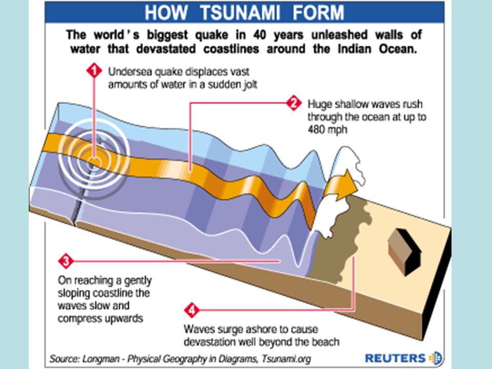 tsunamis what is a tsunami a tsunami is a series of waves created tsunami form