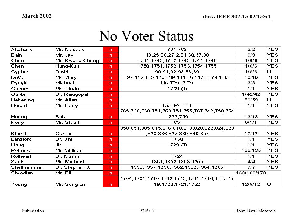 doc.: IEEE /155r1 Submission March 2002 John Barr, MotorolaSlide 7 No Voter Status