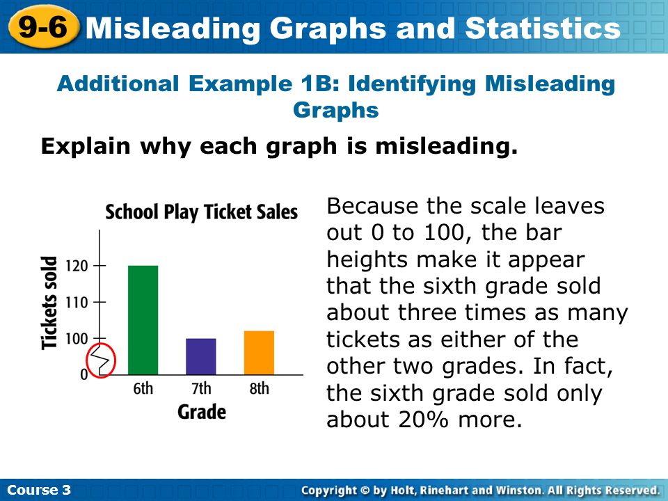 Worksheets Misleading Graphs Worksheet 9 6 misleading graphs and statistics course 3 warm up additional example 1b identifying graphs