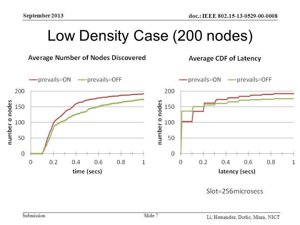doc.: IEEE Submission September 2013 Li, Hernandez, Dotlic, Miura, NICT Low Density Case (200 nodes) Slide 7