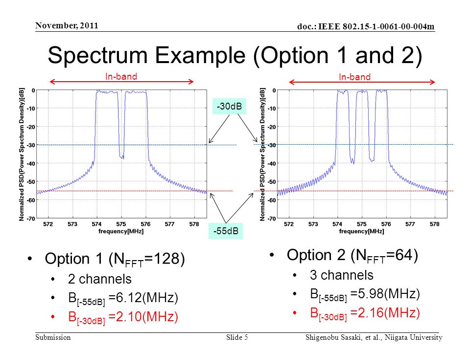 doc.: IEEE m Submission Spectrum Example (Option 1 and 2) Option 1 (N FFT =128) 2 channels B [-55dB] =6.12(MHz) B [-30dB] =2.10(MHz) November, 2011 Shigenobu Sasaki, et al., Niigata UniversitySlide 5 In-band -55dB -30dB Option 2 (N FFT =64) 3 channels B [-55dB] =5.98(MHz) B [-30dB] =2.16(MHz)