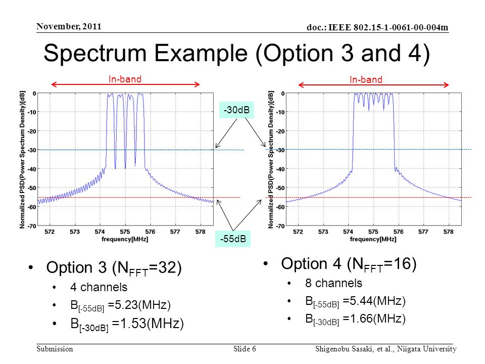 doc.: IEEE m Submission Spectrum Example (Option 3 and 4) November, 2011 Shigenobu Sasaki, et al., Niigata UniversitySlide 6 -55dB -30dB In-band Option 3 (N FFT =32) 4 channels B [-55dB] =5.23(MHz) B [-30dB] =1.53(MHz) Option 4 (N FFT =16) 8 channels B [-55dB] =5.44(MHz) B [-30dB] =1.66(MHz)