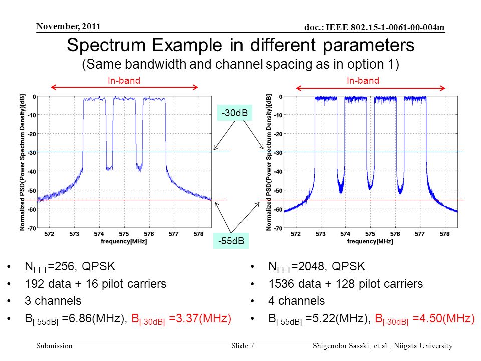 doc.: IEEE m Submission Spectrum Example in different parameters (Same bandwidth and channel spacing as in option 1) N FFT =256, QPSK 192 data + 16 pilot carriers 3 channels B [-55dB] =6.86(MHz), B [-30dB] =3.37(MHz) November, 2011 Shigenobu Sasaki, et al., Niigata UniversitySlide 7 N FFT =2048, QPSK 1536 data pilot carriers 4 channels B [-55dB] =5.22(MHz), B [-30dB] =4.50(MHz) -55dB -30dB In-band