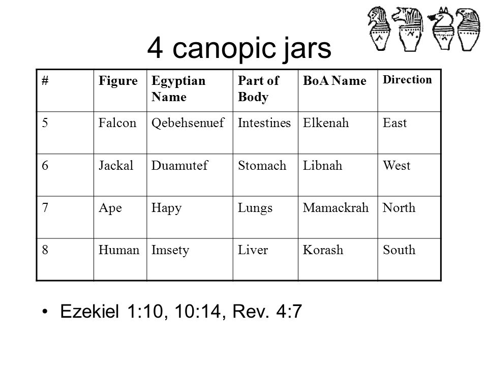 4 canopic jars Ezekiel 1:10, 10:14, Rev.