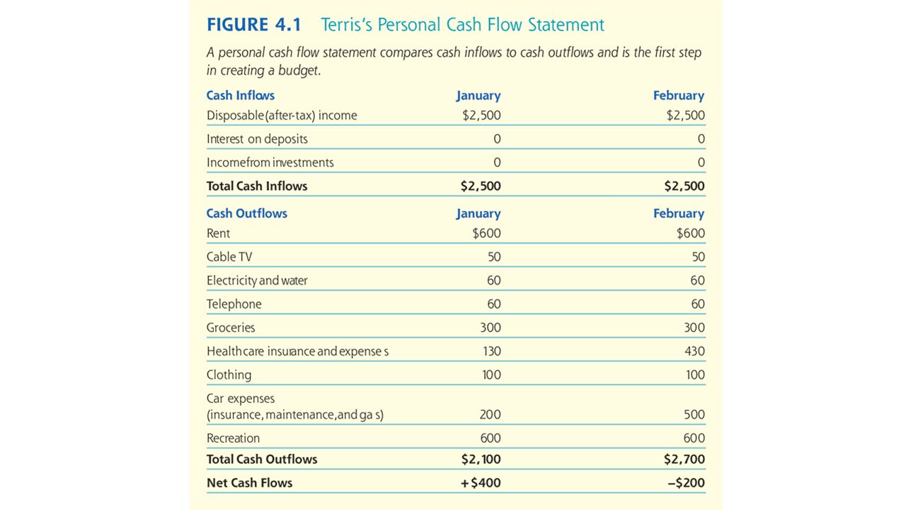 personal cash flow statement definition How to avoid budgeting problems with a positive cash flow statement by kim petch cash flow statement how to calculate your personal net worth - definition. personal cash flow statement definition How to avoid budgeting problems with a positive cash flow statement by kim petch cash flow statement how to calculate your personal net worth - definition.