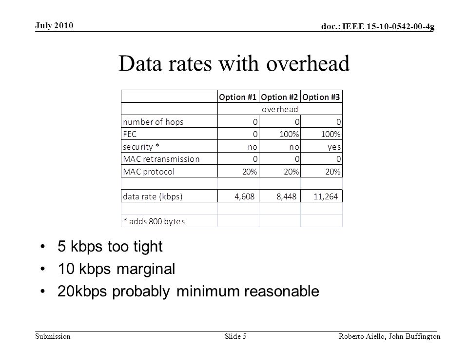 doc.: IEEE g Submission Data rates with overhead 5 kbps too tight 10 kbps marginal 20kbps probably minimum reasonable July 2010 Roberto Aiello, John BuffingtonSlide 5
