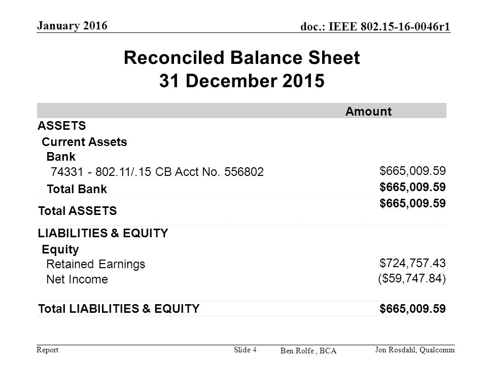 Report doc.: IEEE r1 Ben Rolfe, BCA January 2016 Slide 4Jon Rosdahl, Qualcomm Reconciled Balance Sheet 31 December 2015 Amount ASSETS Current Assets Bank /.15 CB Acct No.