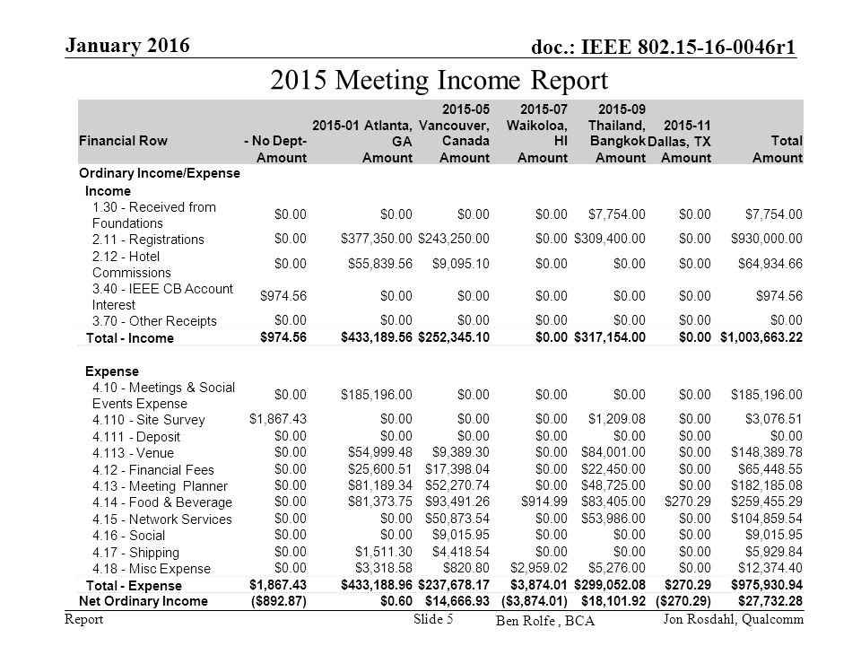 Report doc.: IEEE r1 Ben Rolfe, BCA January 2016 Jon Rosdahl, QualcommSlide 5 Financial Row- No Dept Atlanta, GA Vancouver, Canada Waikoloa, HI Thailand, Bangkok Dallas, TXTotal Amount Ordinary Income/Expense Income Received from Foundations $0.00 $7,754.00$0.00$7, Registrations $0.00$377,350.00$243,250.00$0.00$309,400.00$0.00$930, Hotel Commissions $0.00$55,839.56$9,095.10$0.00 $64, IEEE CB Account Interest $974.56$0.00 $ Other Receipts $0.00 Total - Income $974.56$433,189.56$252,345.10$0.00$317,154.00$0.00$1,003, Expense Meetings & Social Events Expense $0.00$185,196.00$0.00 $185, Site Survey $1,867.43$0.00 $1,209.08$0.00$3, Deposit $ Venue $0.00$54,999.48$9,389.30$0.00$84,001.00$0.00$148, Financial Fees $0.00$25,600.51$17,398.04$0.00$22,450.00$0.00$65, Meeting Planner $0.00$81,189.34$52,270.74$0.00$48,725.00$0.00$182, Food & Beverage $0.00$81,373.75$93,491.26$914.99$83,405.00$270.29$259, Network Services $0.00 $50,873.54$0.00$53,986.00$0.00$104, Social $0.00 $9,015.95$0.00 $9, Shipping $0.00$1,511.30$4,418.54$0.00 $5, Misc Expense $0.00$3,318.58$820.80$2,959.02$5,276.00$0.00$12, Total - Expense $1,867.43$433,188.96$237,678.17$3,874.01$299,052.08$270.29$975, Net Ordinary Income($892.87)$0.60$14,666.93($3,874.01)$18,101.92($270.29)$27, Meeting Income Report
