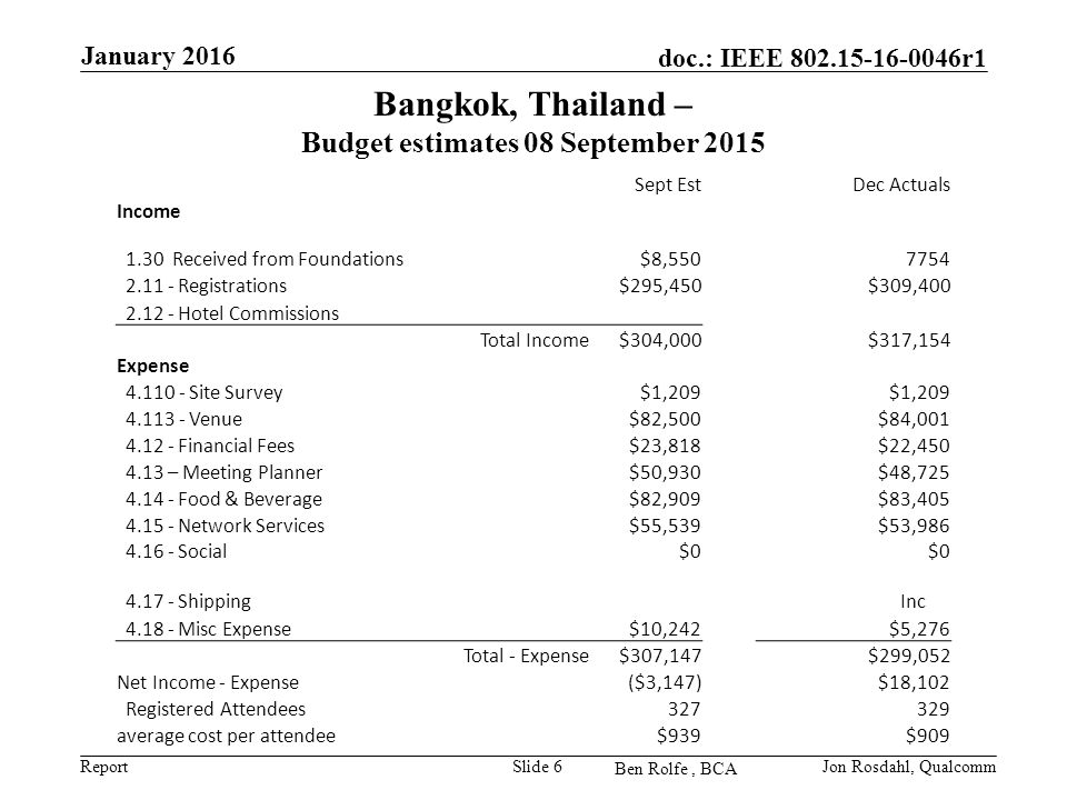 Report doc.: IEEE r1 Ben Rolfe, BCA Bangkok, Thailand – Budget estimates 08 September 2015 January 2016 Jon Rosdahl, QualcommSlide 6 Sept EstDec Actuals Income 1.30 Received from Foundations$8, Registrations$295,450$309, Hotel Commissions Total Income$304,000$317,154 Expense Site Survey$1, Venue$82,500$84, Financial Fees$23,818$22, – Meeting Planner$50,930$48, Food & Beverage$82,909$83, Network Services$55,539$53, Social$ Shipping Inc Misc Expense$10,242$5,276 Total - Expense$307,147$299,052 Net Income - Expense($3,147)$18,102 Registered Attendees average cost per attendee$939$909