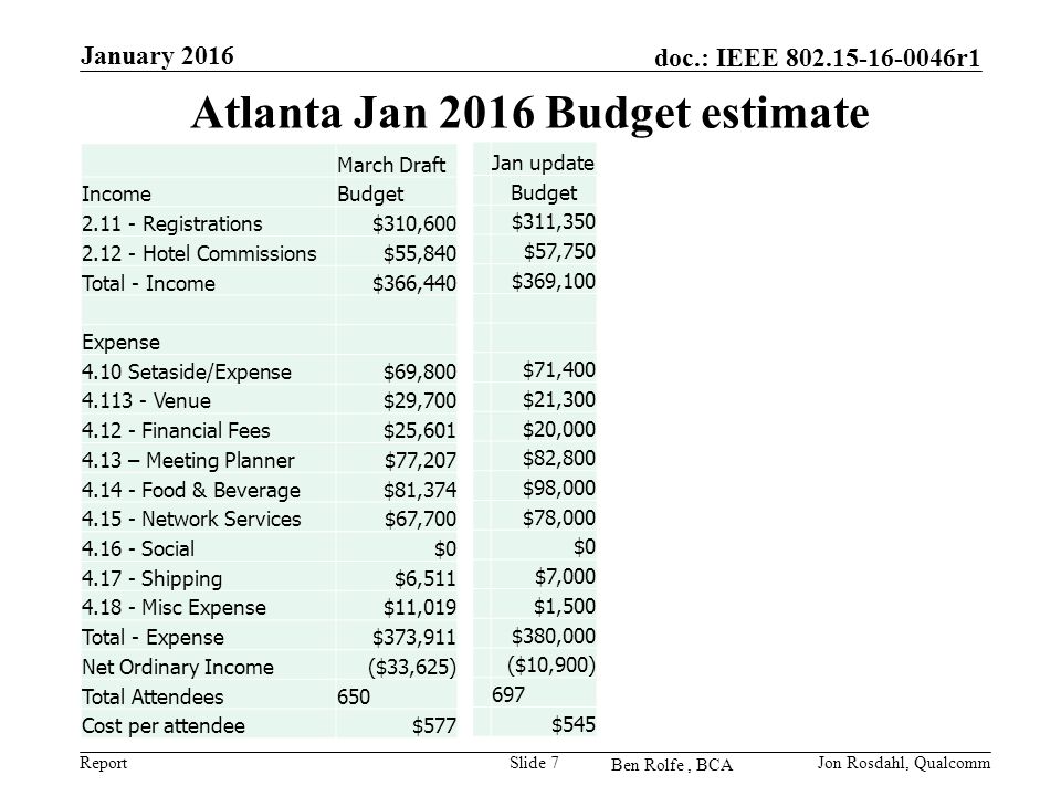 Report doc.: IEEE r1 Ben Rolfe, BCA Atlanta Jan 2016 Budget estimate January 2016 Jon Rosdahl, QualcommSlide 7 March Draft IncomeBudget Registrations$310, Hotel Commissions$55,840 Total - Income$366,440 Expense 4.10 Setaside/Expense$69, Venue$29, Financial Fees$25, – Meeting Planner$77, Food & Beverage$81, Network Services$67, Social$ Shipping$6, Misc Expense$11,019 Total - Expense$373,911 Net Ordinary Income($33,625) Total Attendees650 Cost per attendee$577 Jan update Budget $311,350 $57,750 $369,100 $71,400 $21,300 $20,000 $82,800 $98,000 $78,000 $0 $7,000 $1,500 $380,000 ($10,900) 697 $545