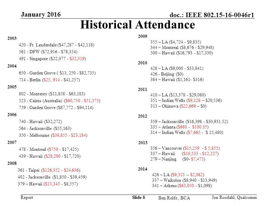 Report doc.: IEEE r1 Ben Rolfe, BCA January 2016 Slide 8 Historical Attendance Ft.