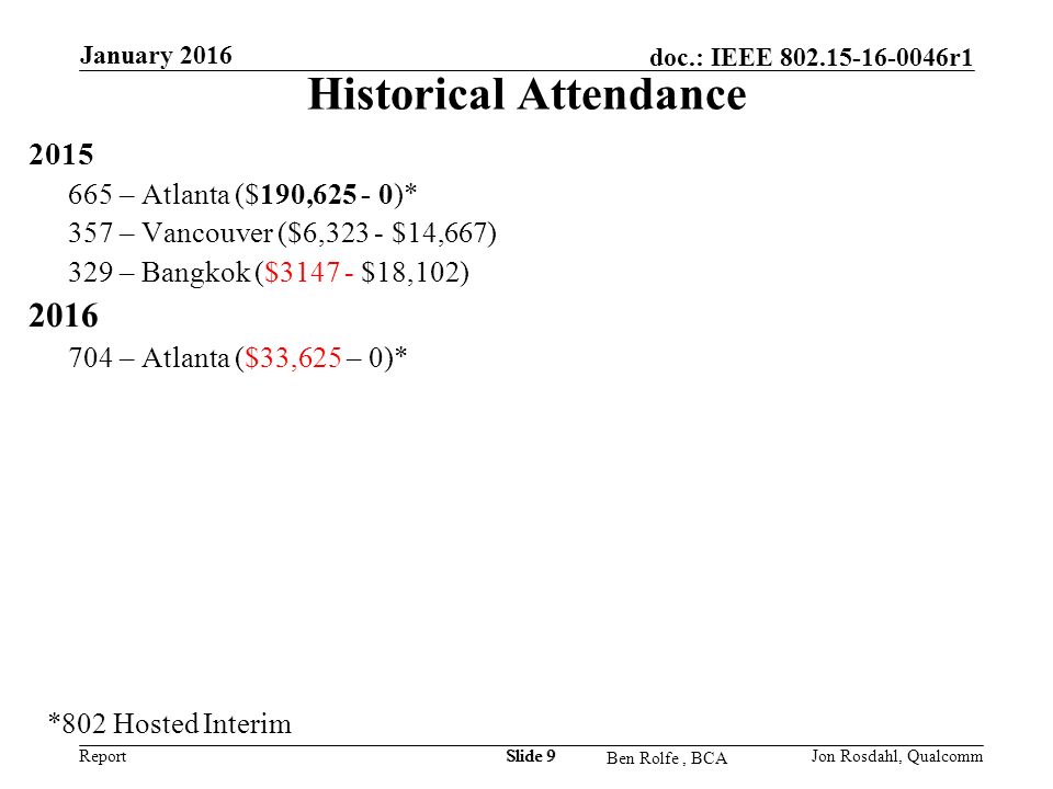 Report doc.: IEEE r1 Ben Rolfe, BCA January 2016 Slide 9 Historical Attendance – Atlanta ($190, )* 357 – Vancouver ($6,323 - $14,667) 329 – Bangkok ($ $18,102) – Atlanta ($33,625 – 0)* *802 Hosted Interim Jon Rosdahl, Qualcomm