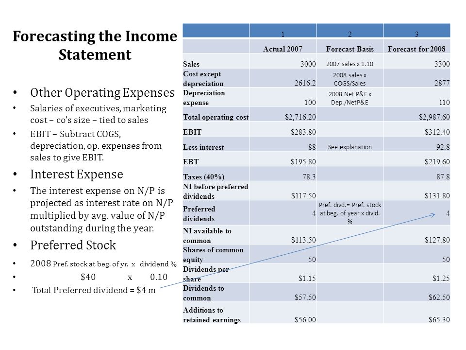 forecast income statement