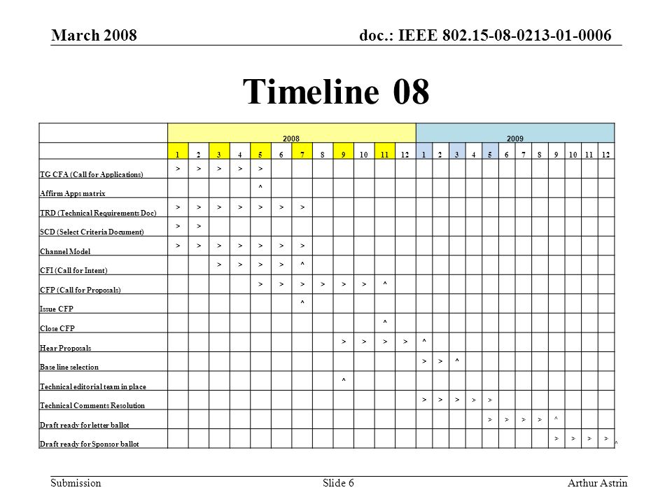 doc.: IEEE Submission Timeline 08 March 2008 Arthur AstrinSlide TG CFA (Call for Applications) >>>>> Affirm Apps matrix ^ TRD (Technical Requirements Doc) >>>>>>> SCD (Select Criteria Document) >> Channel Model >>>>>>> CFI (Call for Intent) >>>>^ CFP (Call for Proposals) >>>>>>^ Issue CFP ^ Close CFP ^ Hear Proposals >>>>^ Base line selection >>^ Technical editorial team in place ^ Technical Comments Resolution >>>>> Draft ready for letter ballot >>>>^ Draft ready for Sponsor ballot >>>> ^