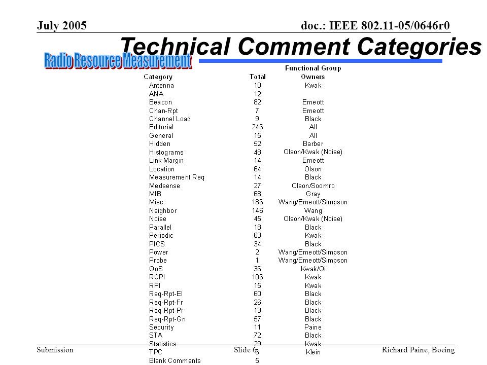 doc.: IEEE /0646r0 Submission July 2005 Richard Paine, BoeingSlide 6 Technical Comment Categories