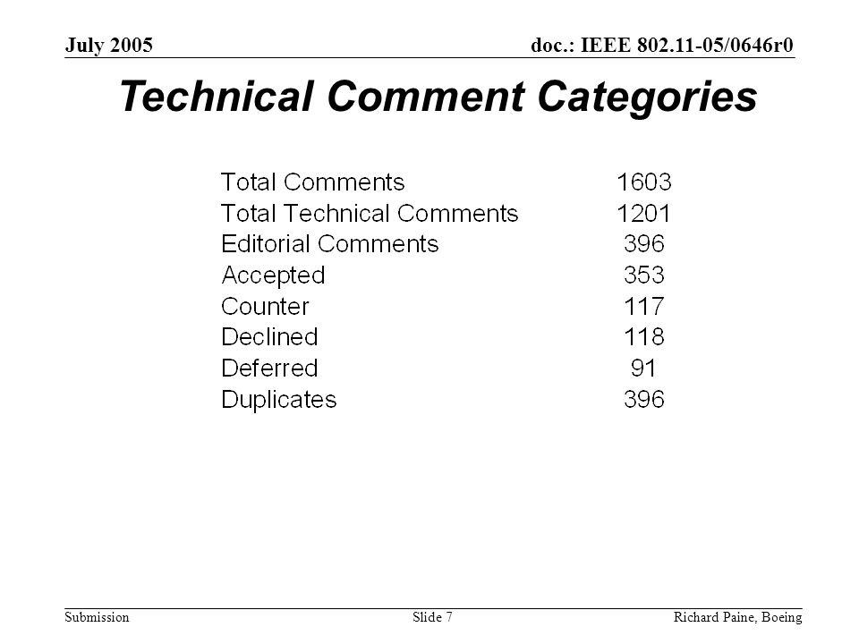 doc.: IEEE /0646r0 Submission July 2005 Richard Paine, BoeingSlide 7 Technical Comment Categories