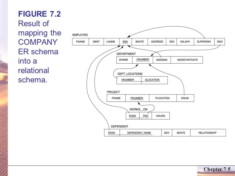 relational database design