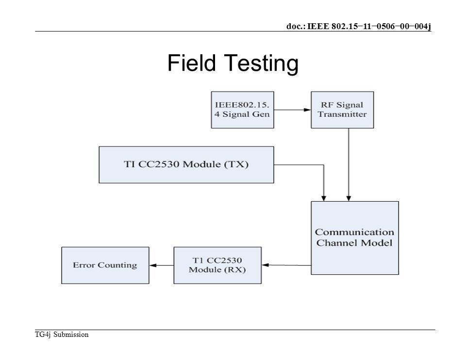 doc.: IEEE −11−0506−00−004j TG4j Submission Field Testing